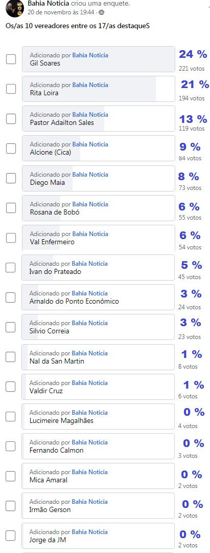 bahia noticia 10 VEREADORES ENTRE 17