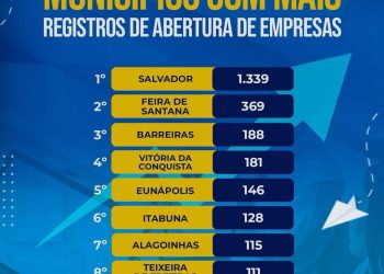 Serrinha se mantém entre as dez cidades da Bahia com maior registro de abertura de empresas