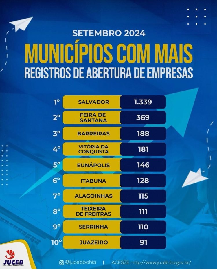 Serrinha se mantém entre as dez cidades da Bahia com maior registro de abertura de empresas
