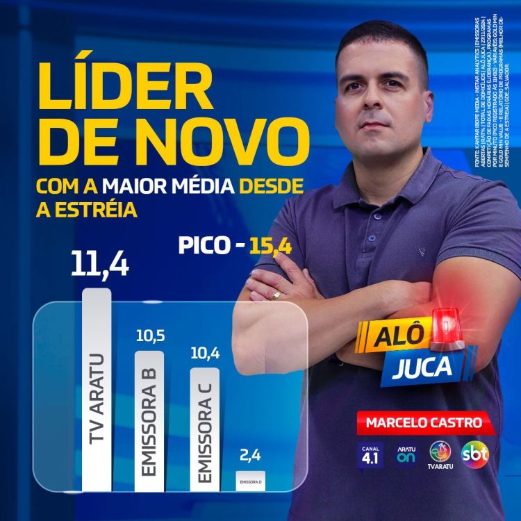Alô Juca, de Marcelo Castro, segue na liderança da audiência na Bahia