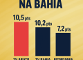 Liderança do “Alô Juca” no horário do almoço impacta a audiência na Bahia e coincide com demissões em emissoras concorrentes 6 Liderança do “Alô Juca” no horário do almoço impacta a audiência na Bahia e coincide com demissões em emissoras concorrentes