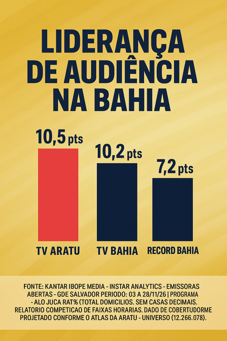 Liderança do “Alô Juca” no horário do almoço impacta a audiência na Bahia e coincide com demissões em emissoras concorrentes